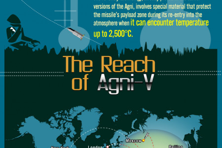 Missile Muscle of India Infographic