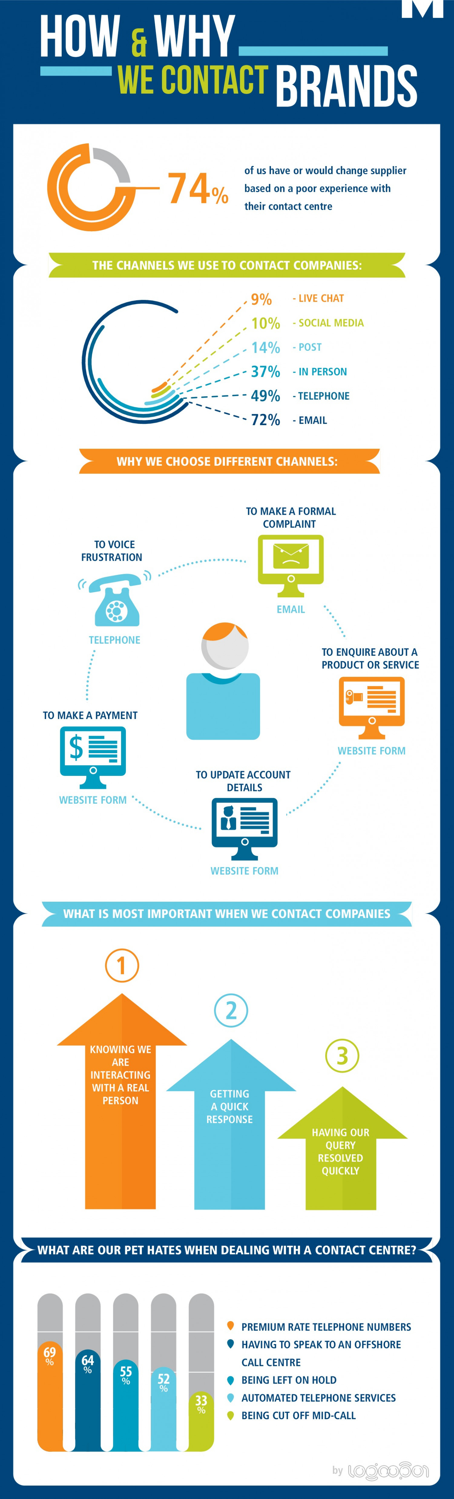 How and Why We Contact Brands Infographic