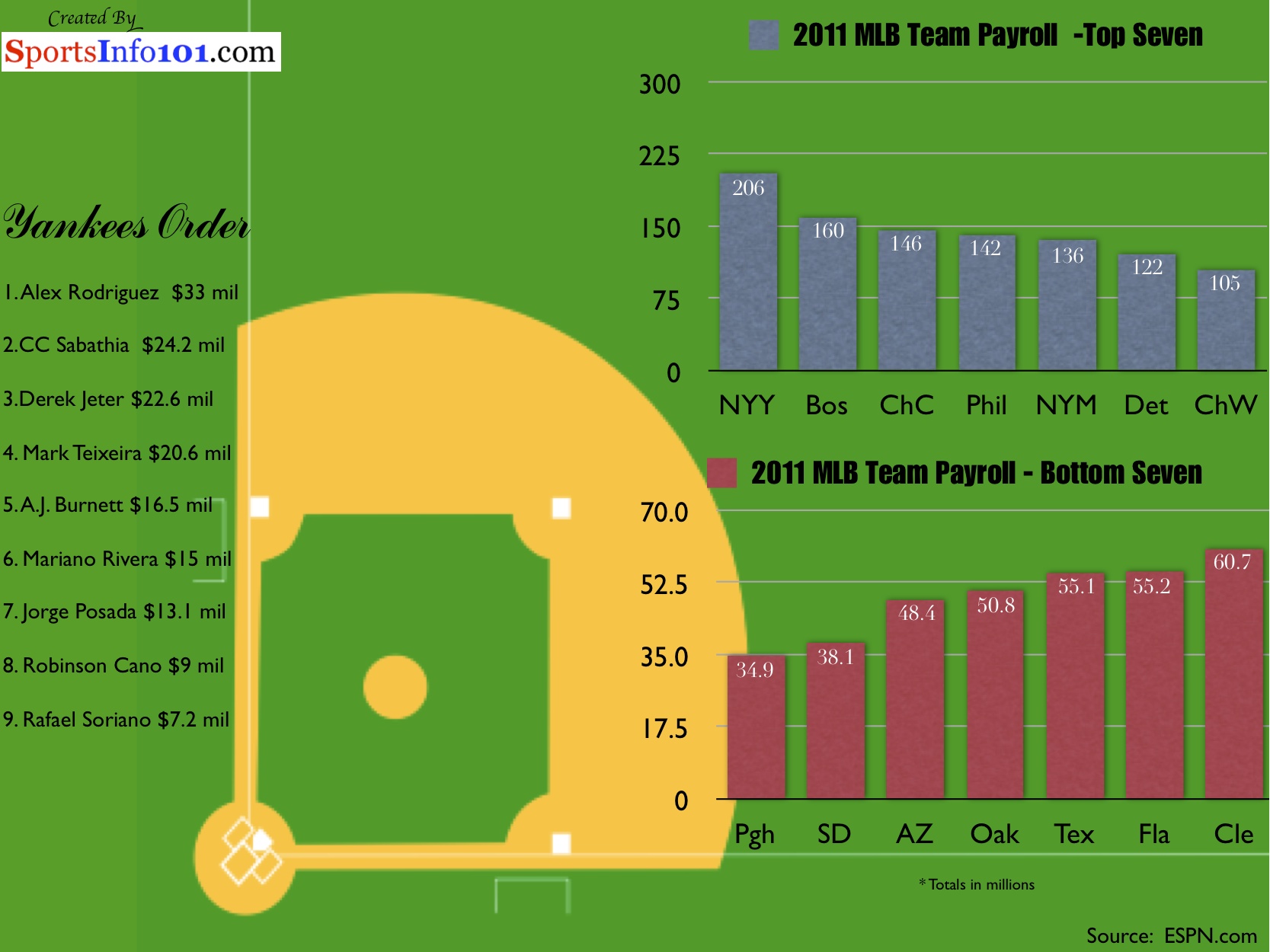 MLB Payroll Visual.ly