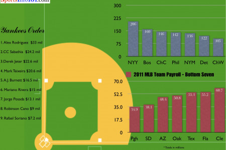 MLB Payroll Infographic