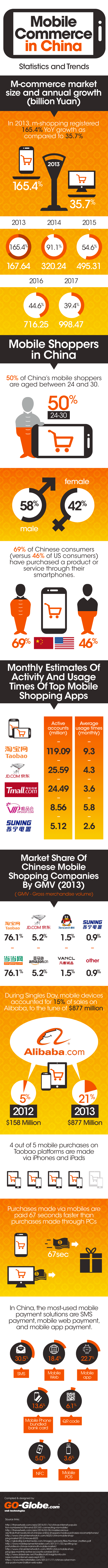 Mobile Commerce in China  Infographic