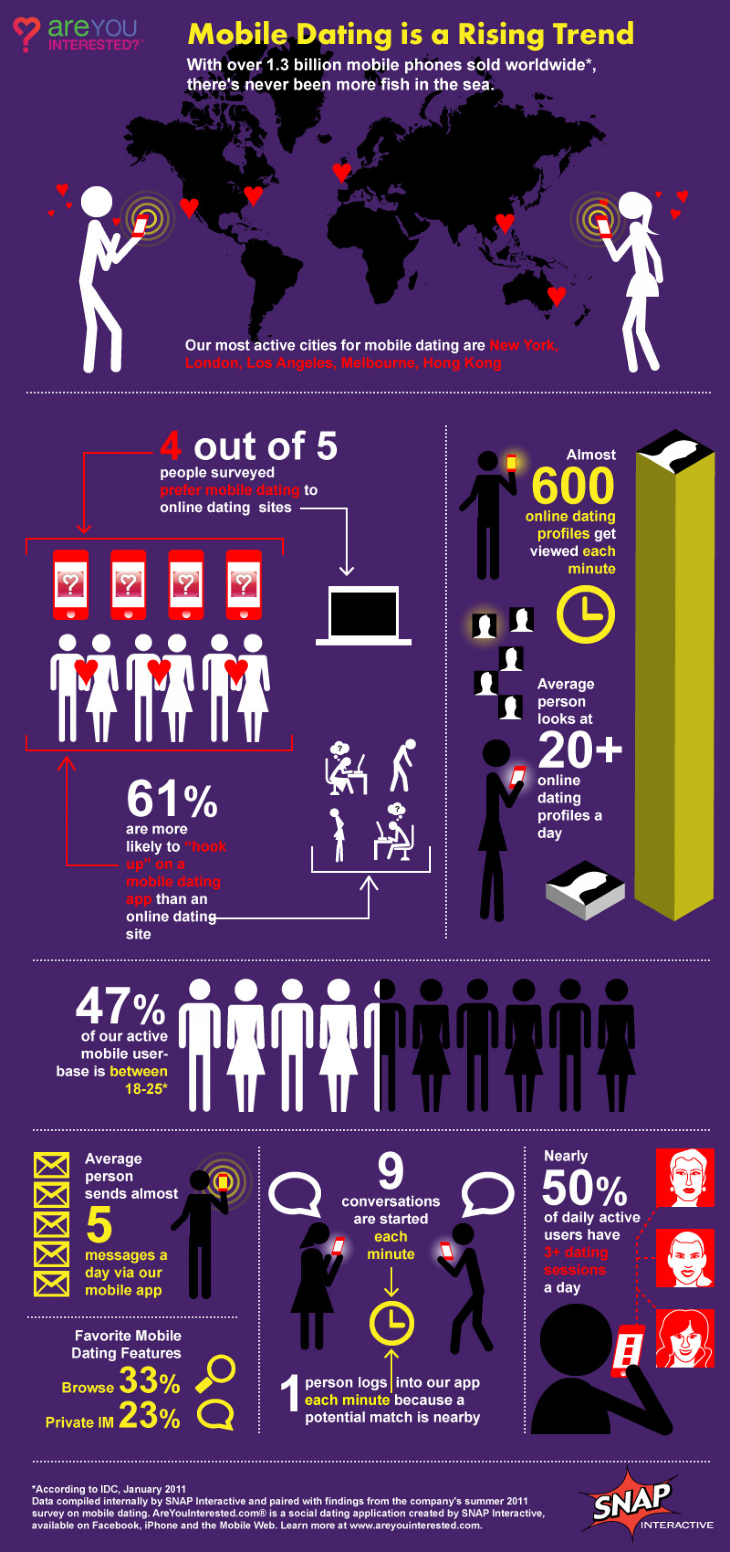 Mobile Dating Is A Rising Trend Infographic