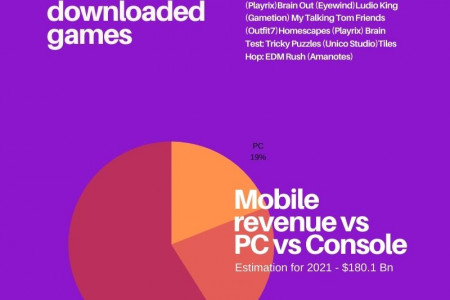 Mobile games industry 2021 forecast infographic Infographic