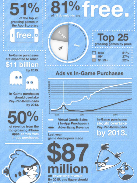 Mobile Gaming by the Numbers Infographic
