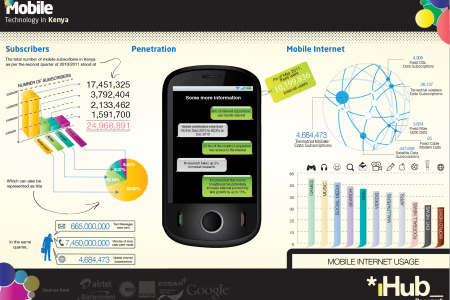 Mobile Technology in Kenya Infographic
