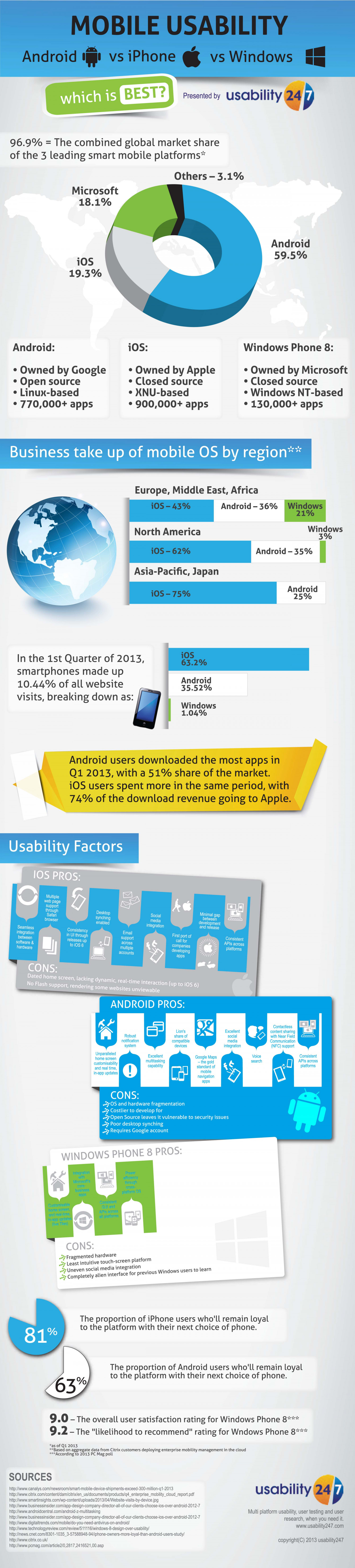 Mobile usability: which is best? Android vs. iOS vs. Windows mobile Infographic