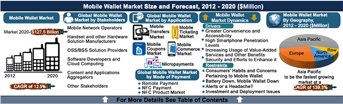 Mobile Wallet Market - Global Share, Size, Industry Analysis Infographic