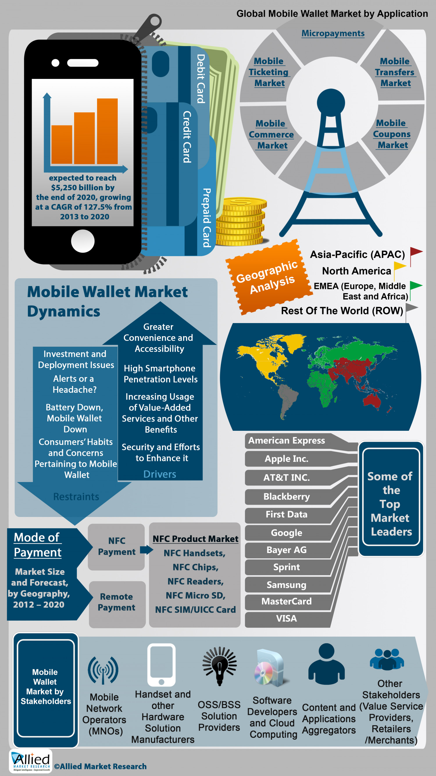 Mobile Wallet Market (Applications, Mode of Payment, Stakeholders and Geography) Infographic