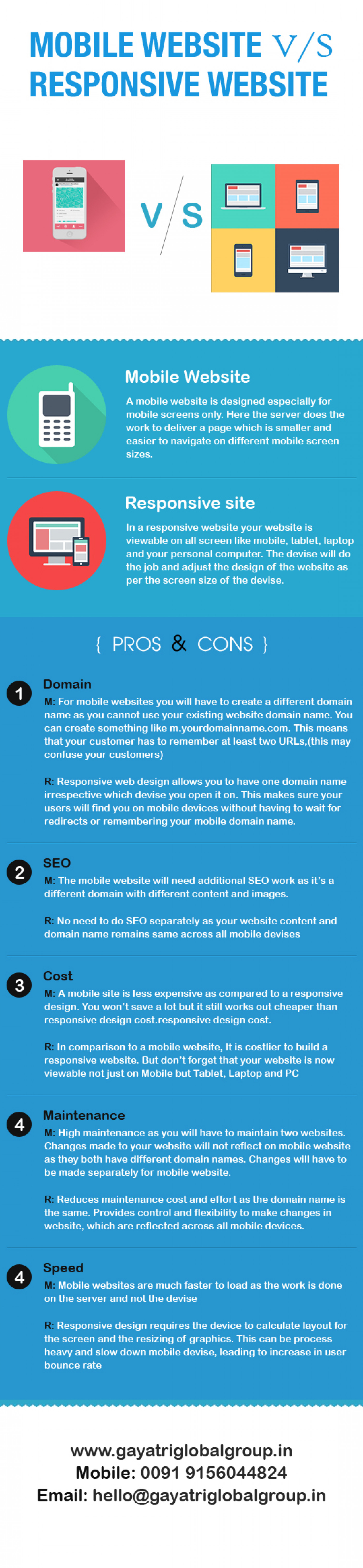 Mobile website V.S Responsive Websites Infographic