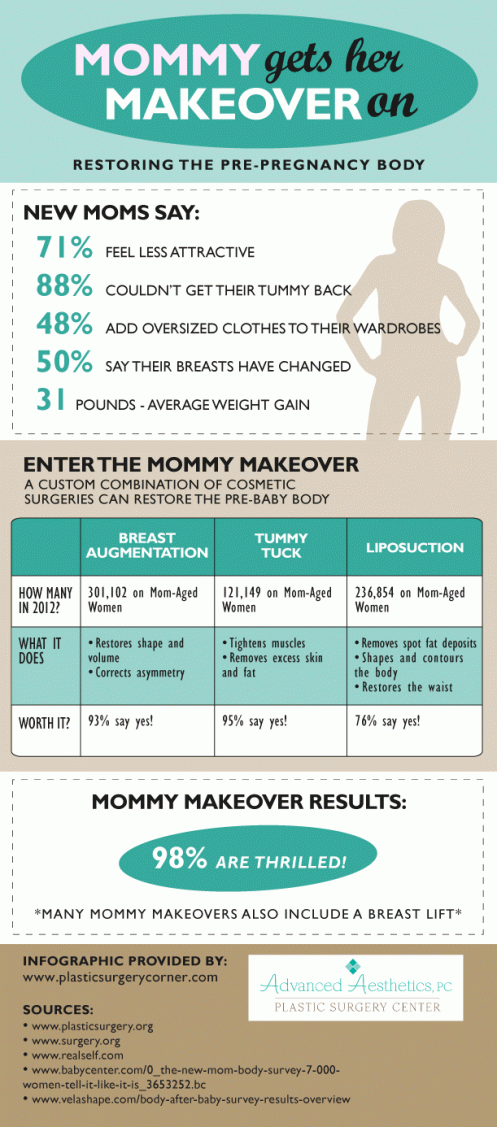 Mommy Gets Her Makeover On Infographic