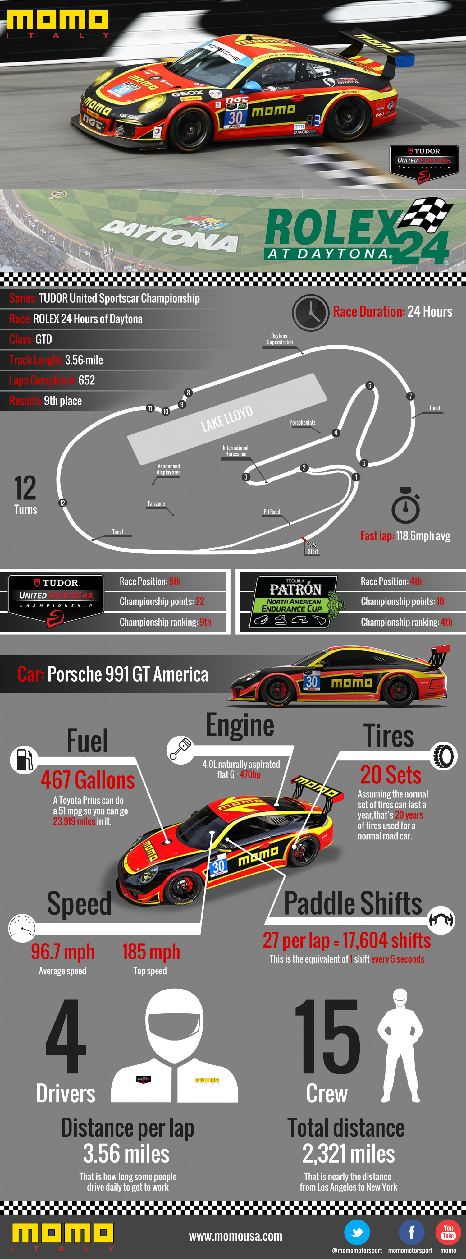 MOMO Motorsport Daytona Race  Infographic