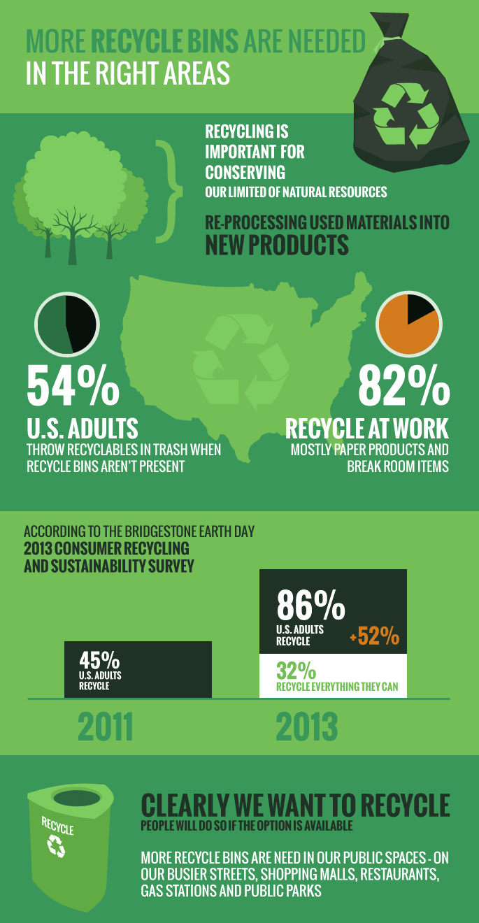 More Recycle Bins are Needed in the Right Areas Infographic