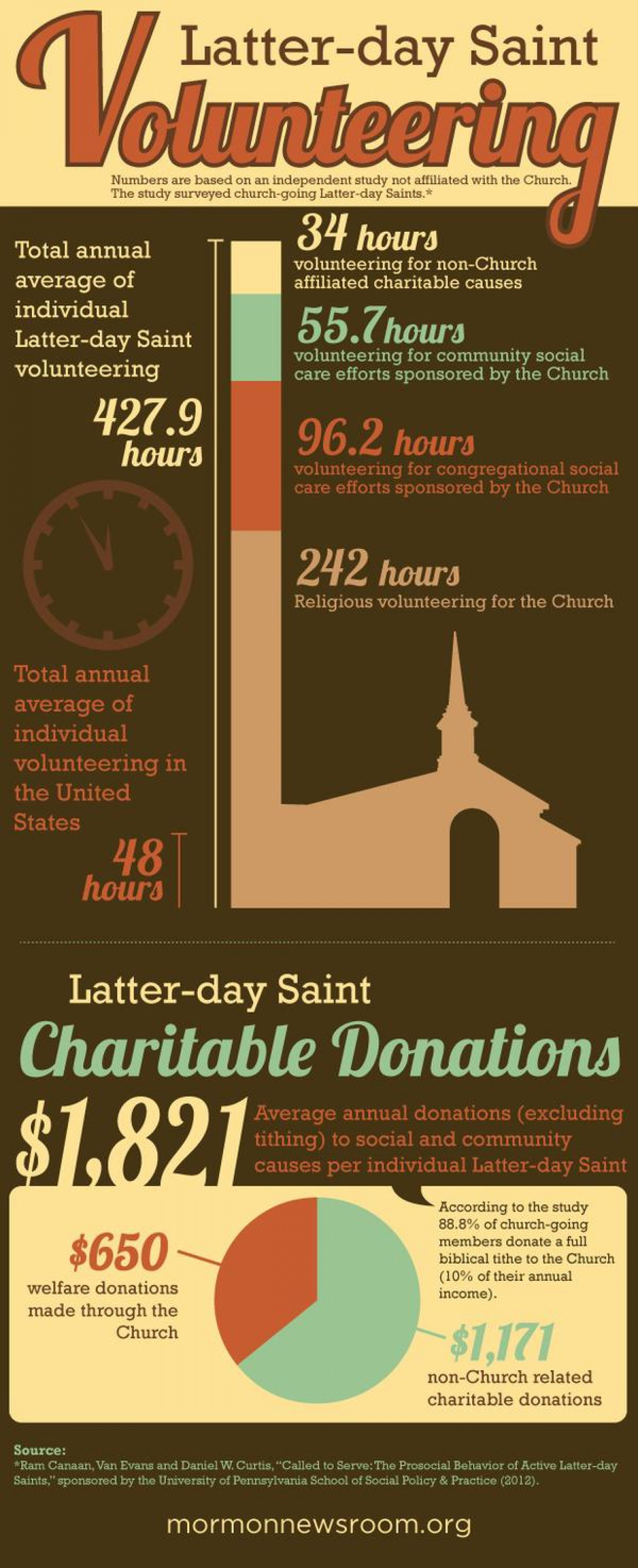 Mormon Volunteerism Highlighted in New Study Infographic
