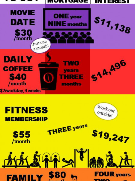 Skip The Latte Save Money For Years Infographic