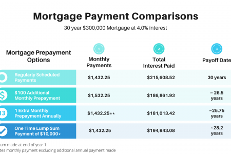 Mortgage prepayment outcomes Infographic