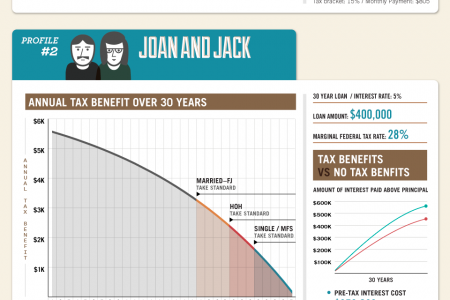 Mortgage Tax Benefit: What's the Real Value of Your Mortgage? Infographic