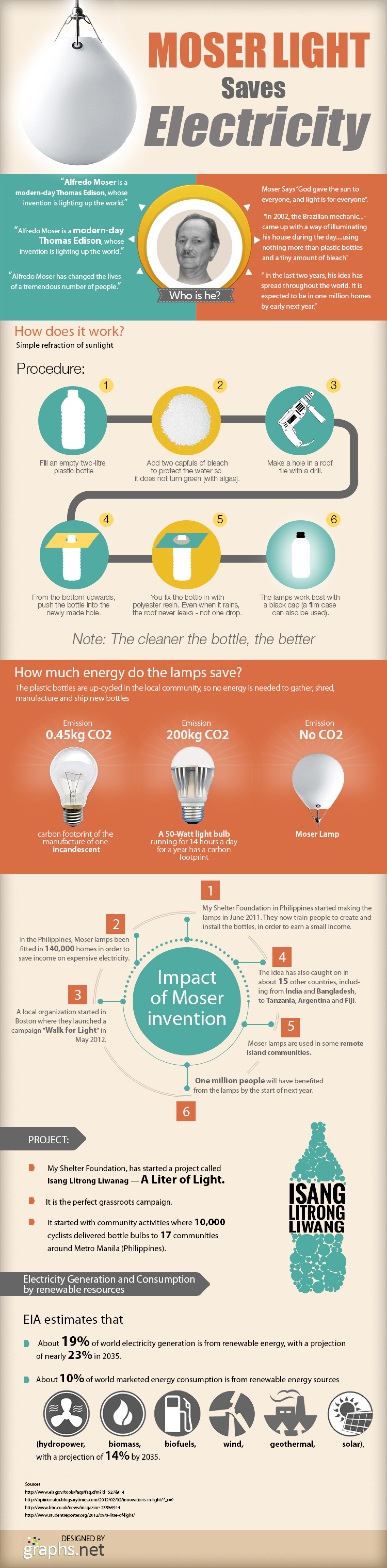 Moser Light Infographic