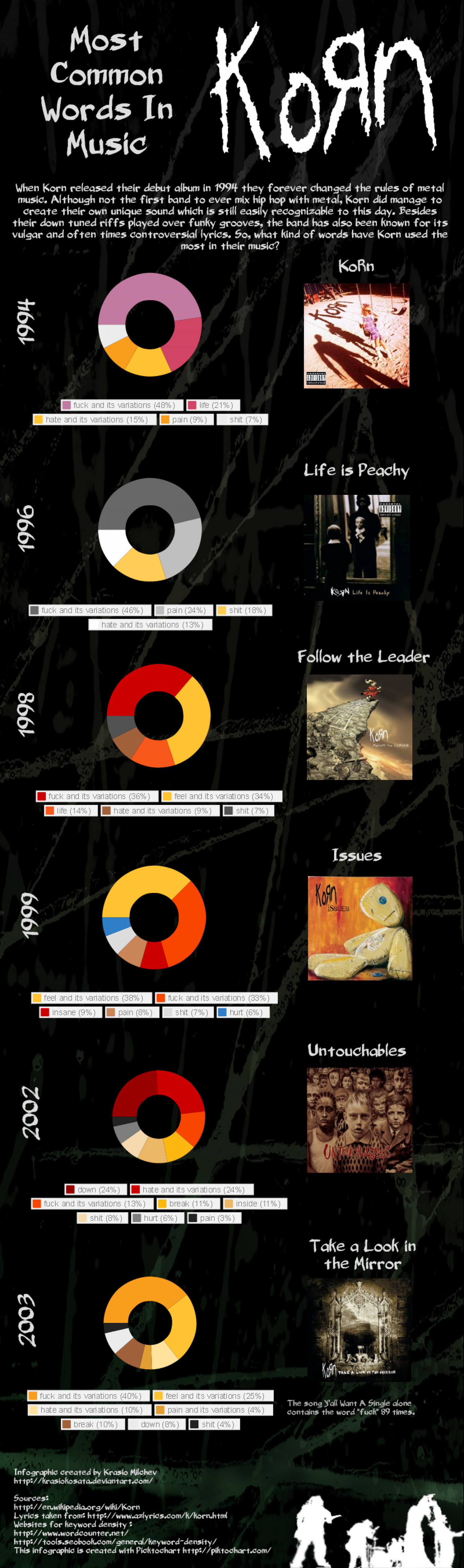 Most Common Words in Music: Korn Infographic