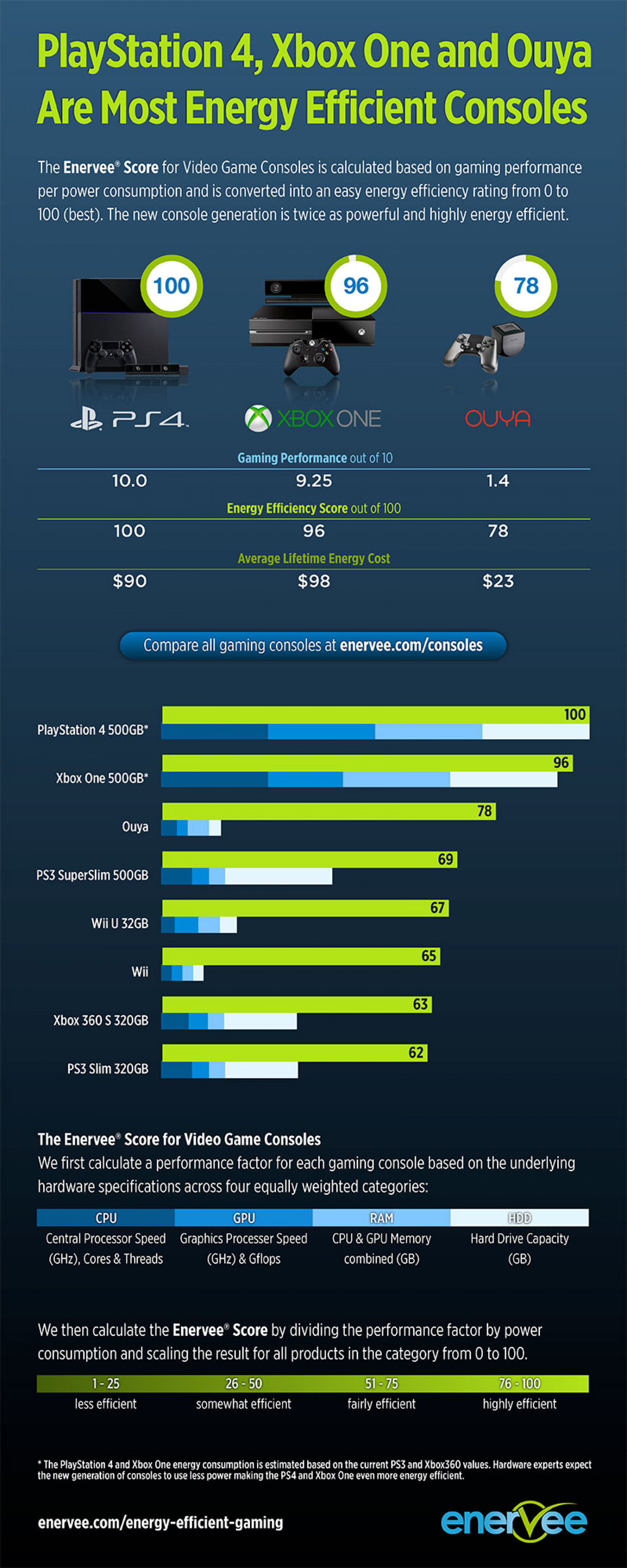 Most Energy Efficient Gaming Consoles Infographic