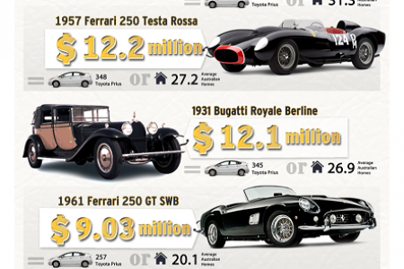 Most Expensive Classic Cars Infographic