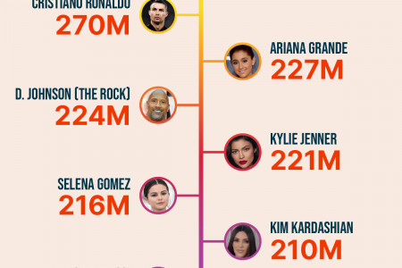 Most followed accounts on Instagram : proof of social media potential in audience development  Infographic