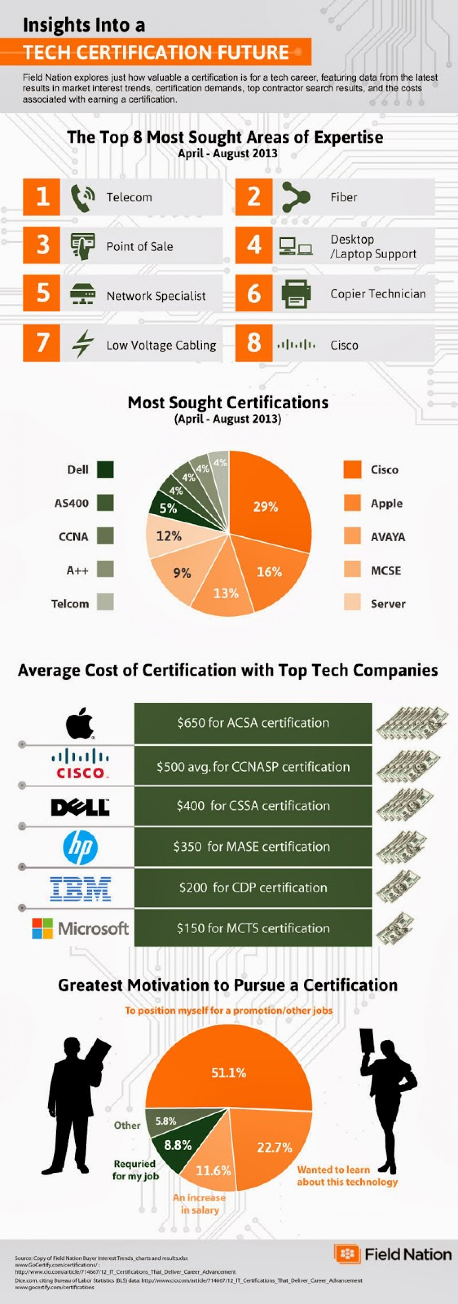 Most In Demand IT Skills and Certifications Infographic