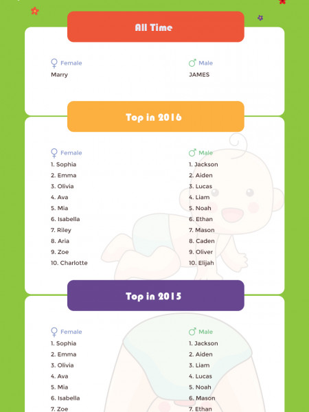 Most Popular Baby Names of All Time Infographic