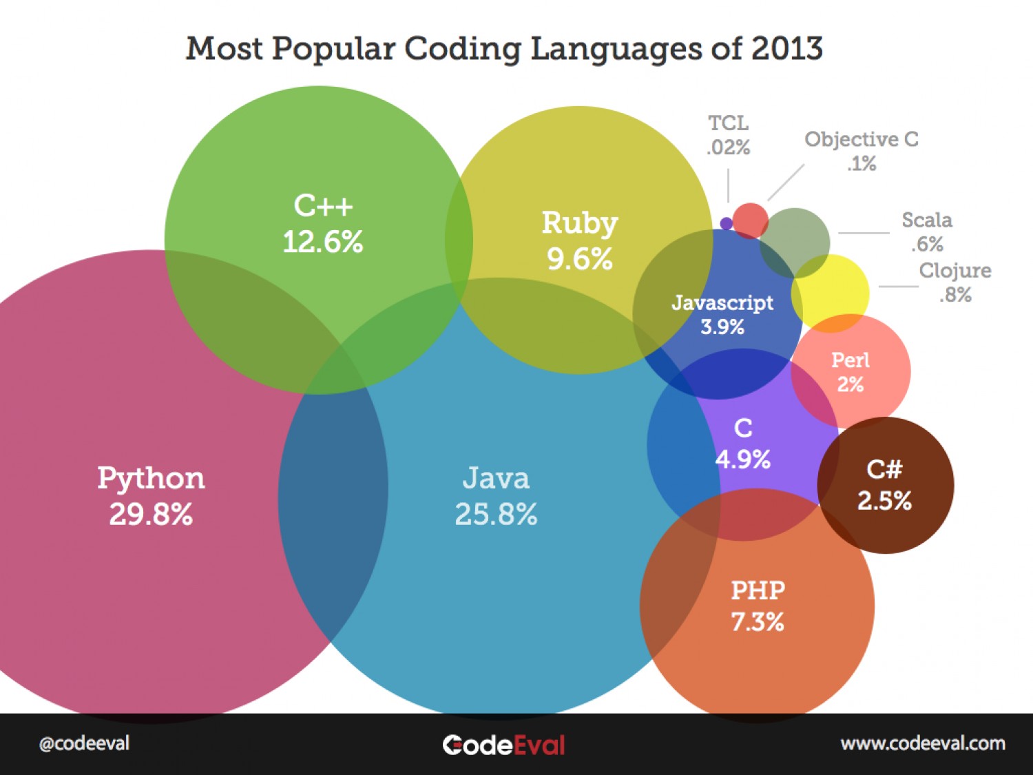 Most Popular Programming Languages of Visual.ly