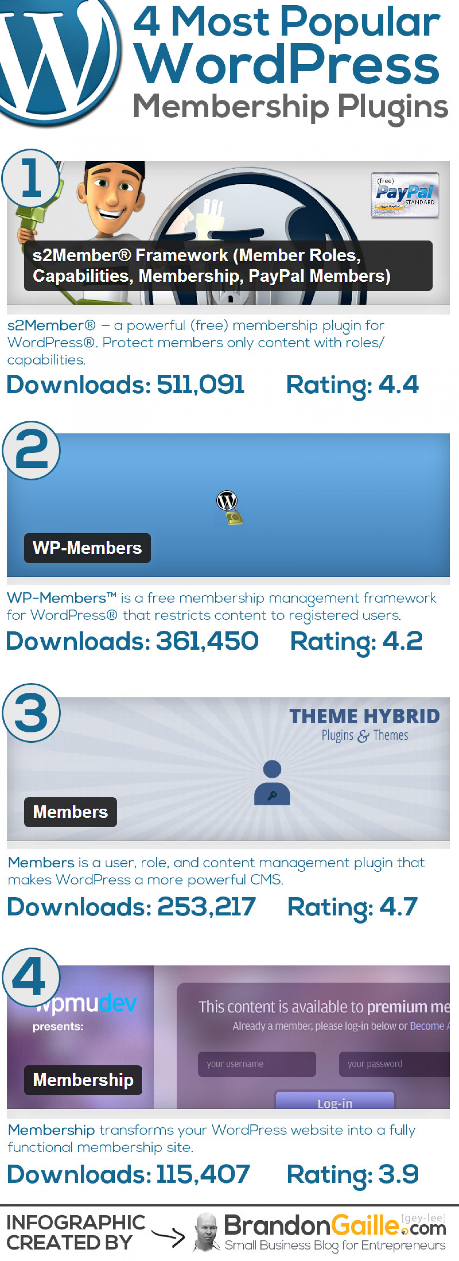 Most Popular WordPress Membership Plugins Infographic