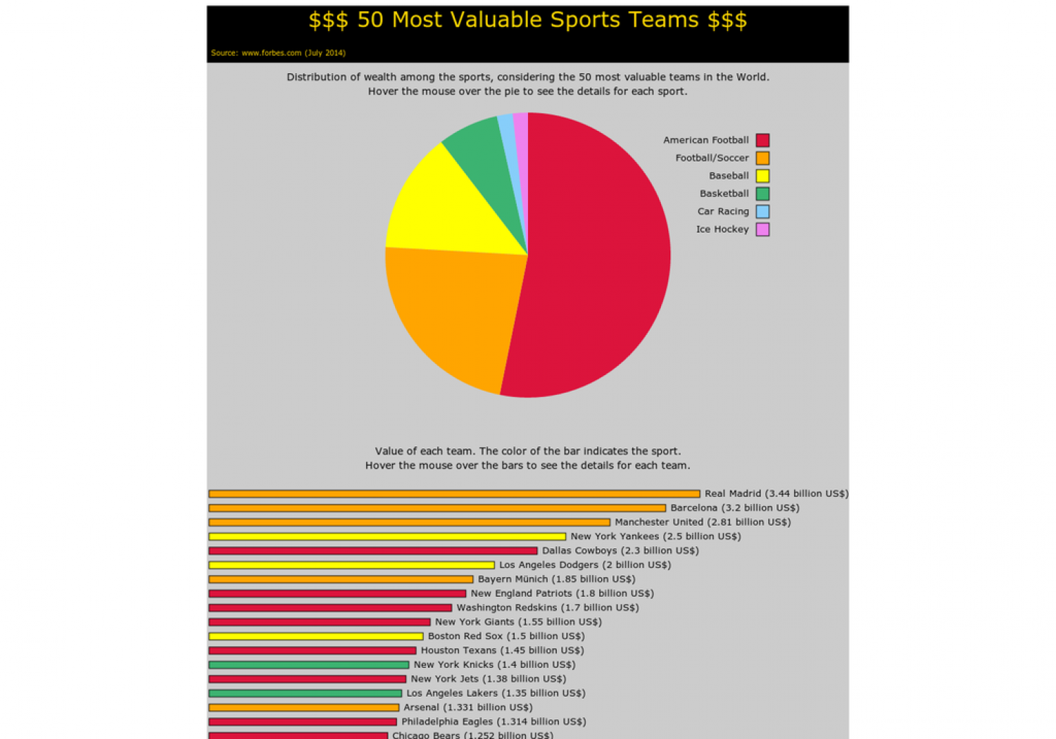 Most Valuable Sport Teams Infographic