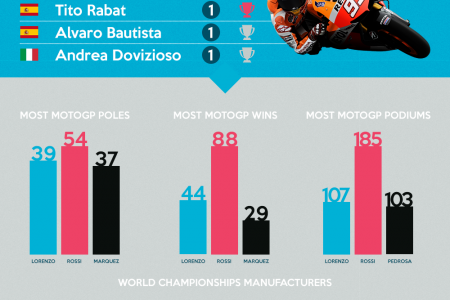 MotoGP 2017 Season At A Glance Infographic