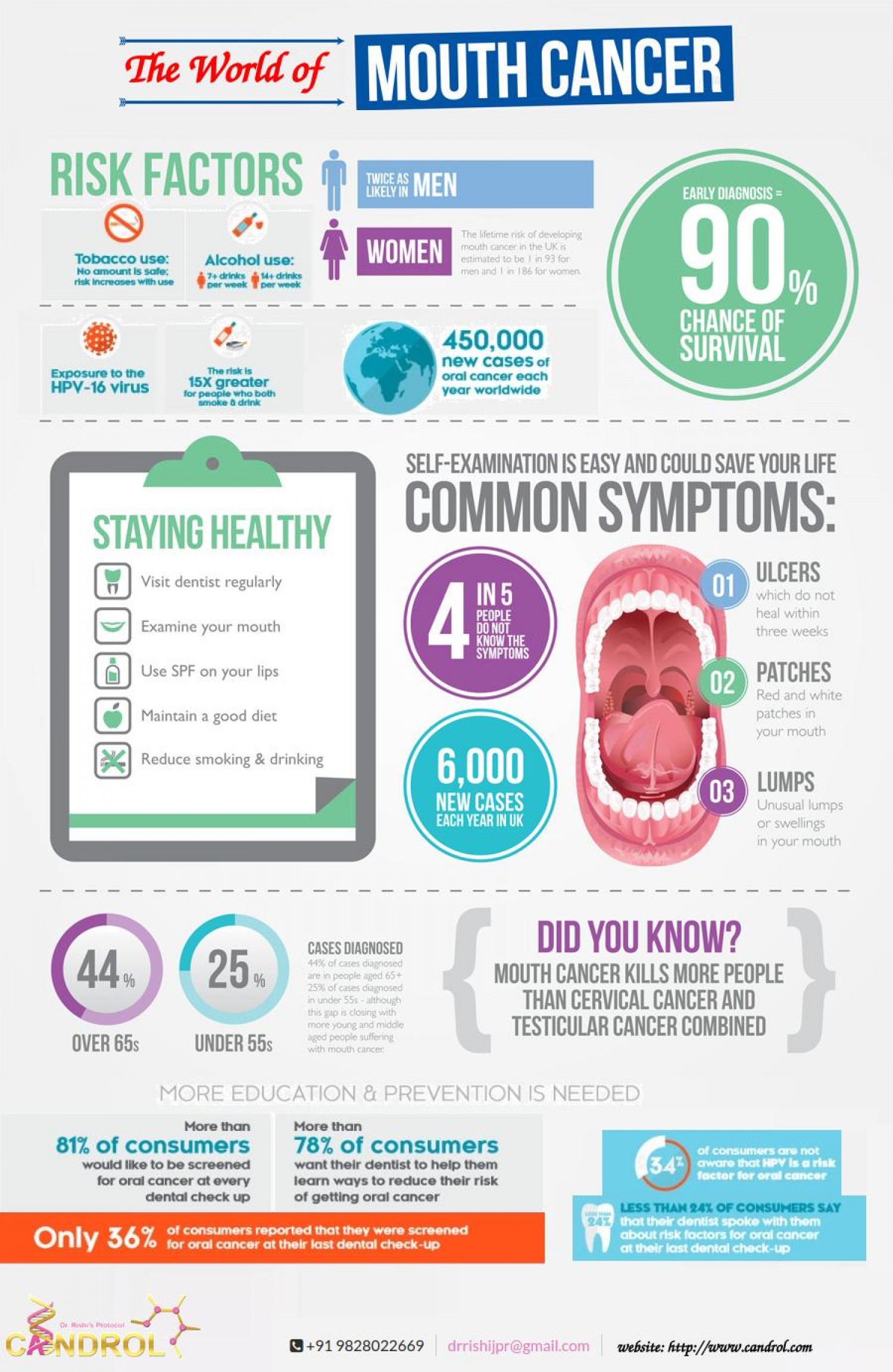 Mouth or Oral Cancer Infographic