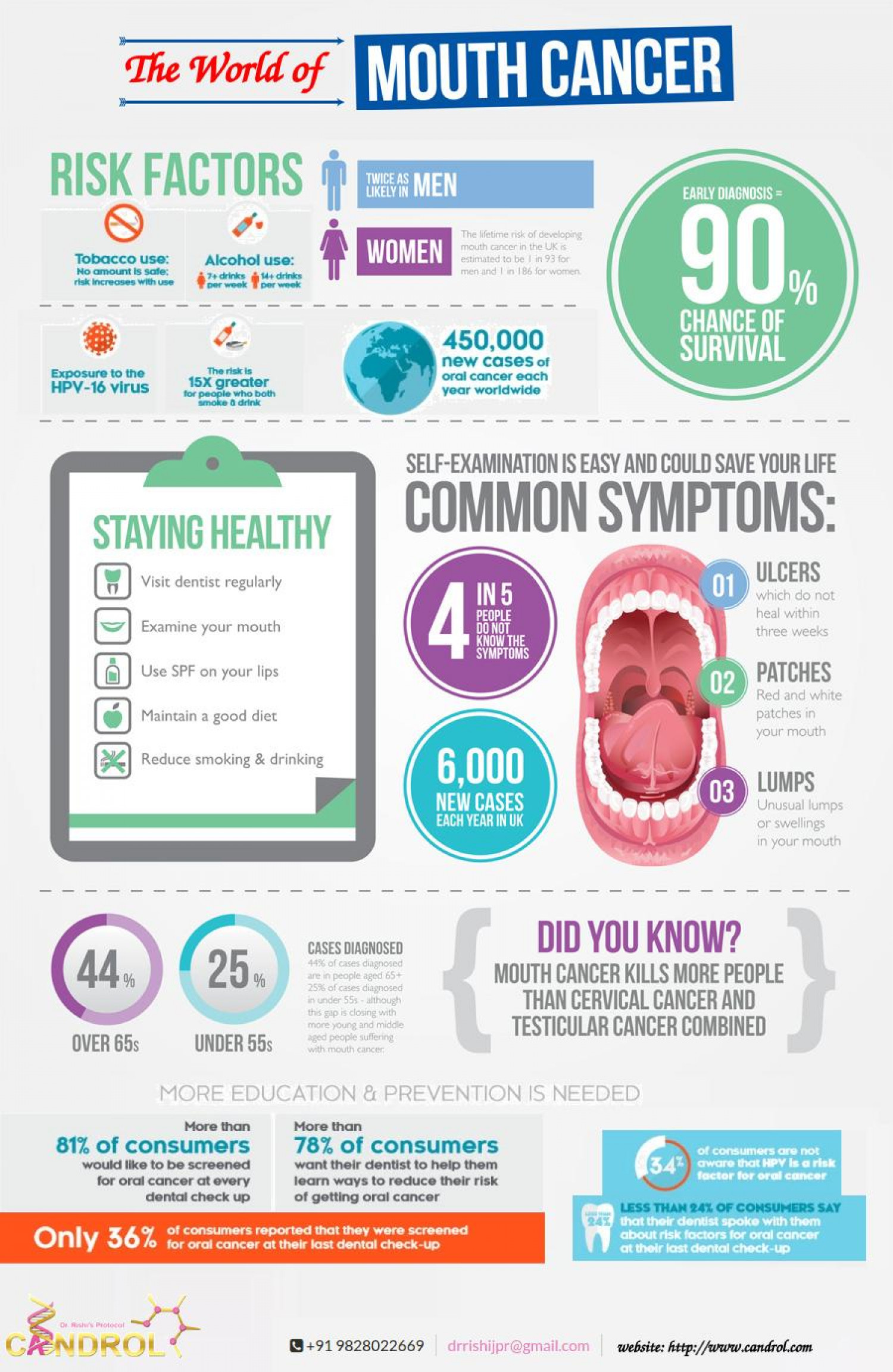 Mouth Or Oral Cancer Visually 