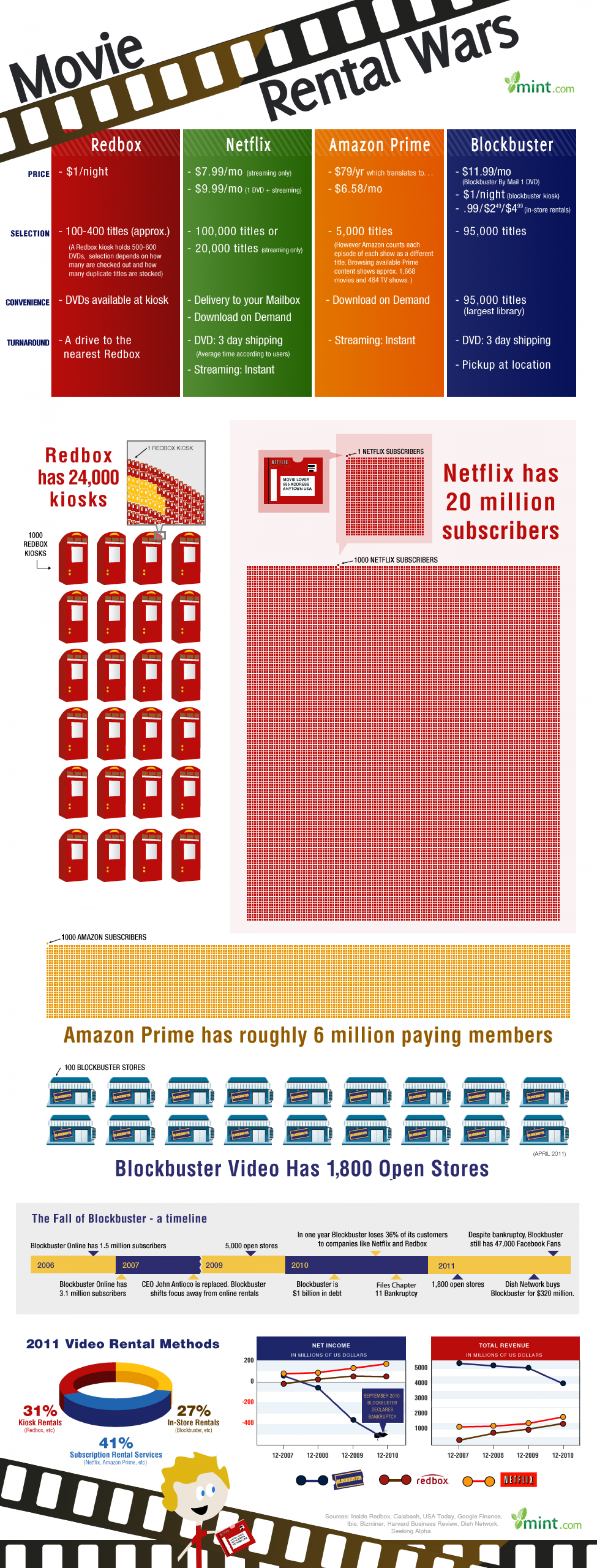 Movie Rental Wars Infographic