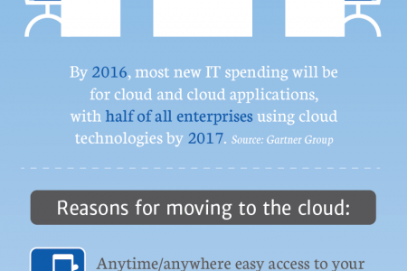 Moving Accounting to the Cloud Infographic