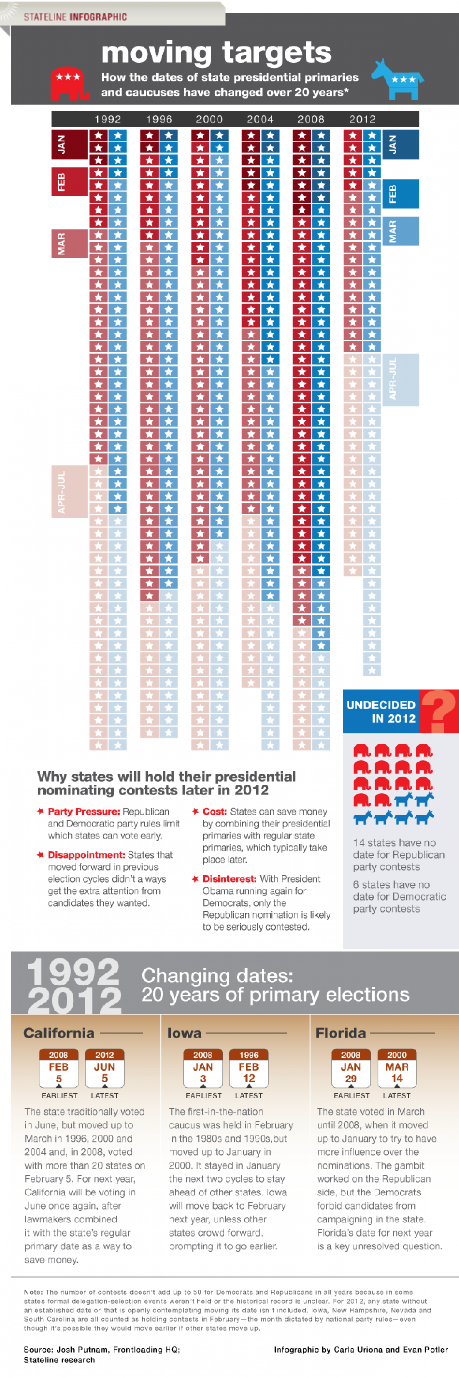 Moving Targets Infographic