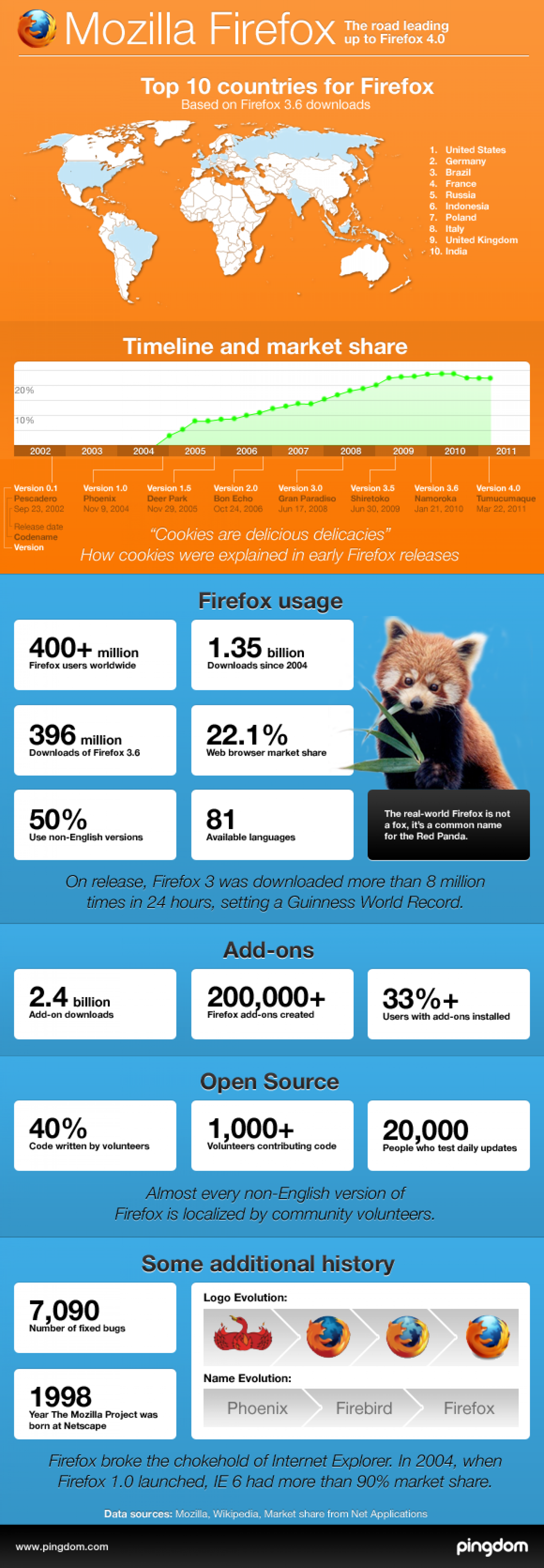 Mozilla Firefox – The road leading up to Firefox 4  Infographic