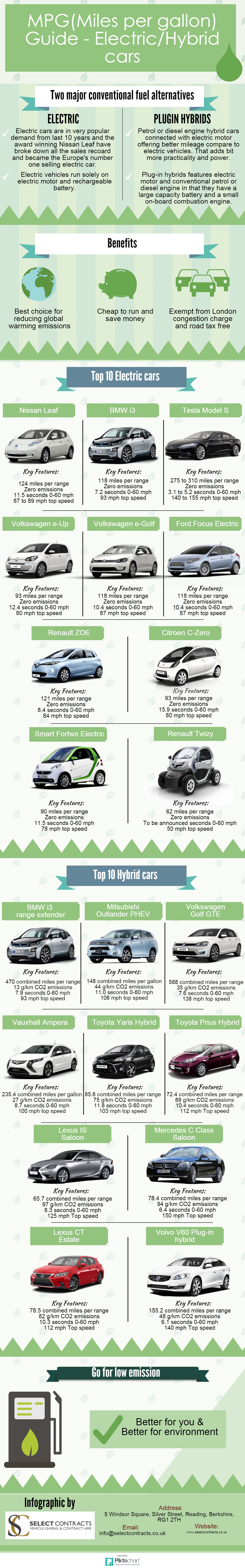 MPG (miles per gallon) guide Electric/Hybrid cars Visual.ly