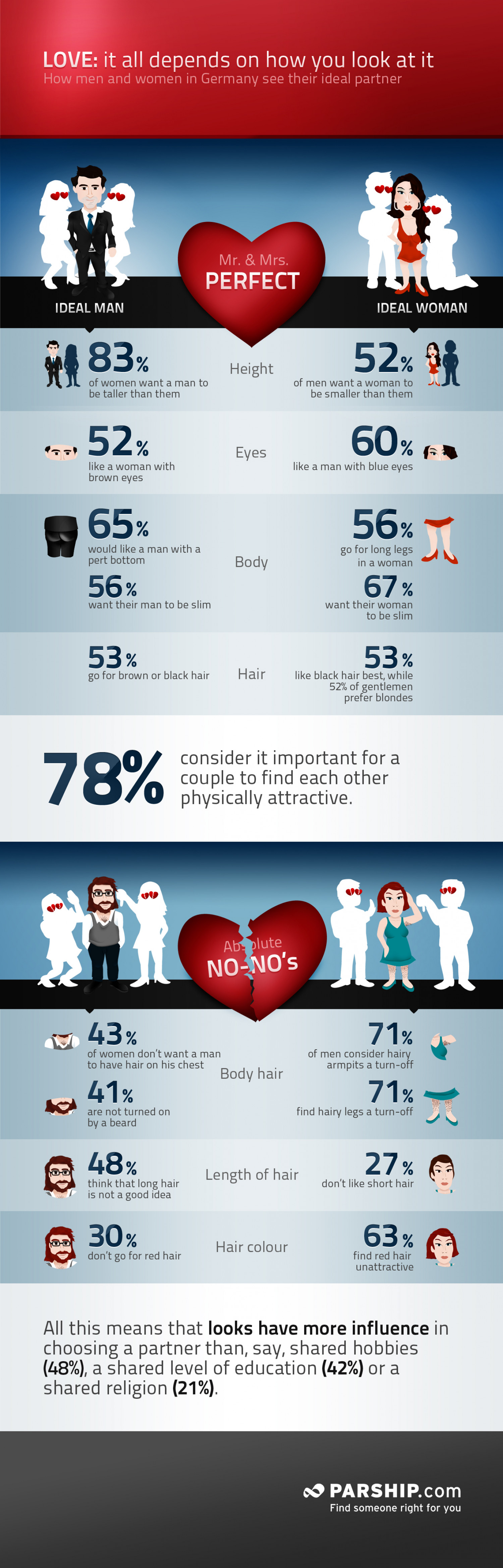 Mr & Mrs Perfect - How Germans picture their ideal man or ideal woman. Infographic