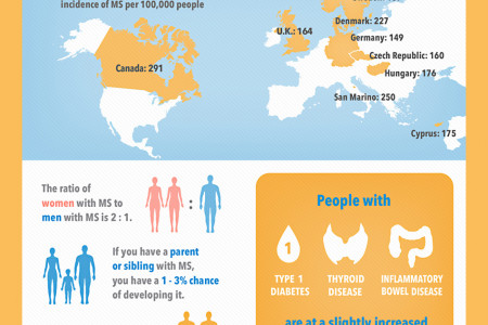 Multiple Sclerosis by the Numbers: Facts, Statistics, and You Infographic