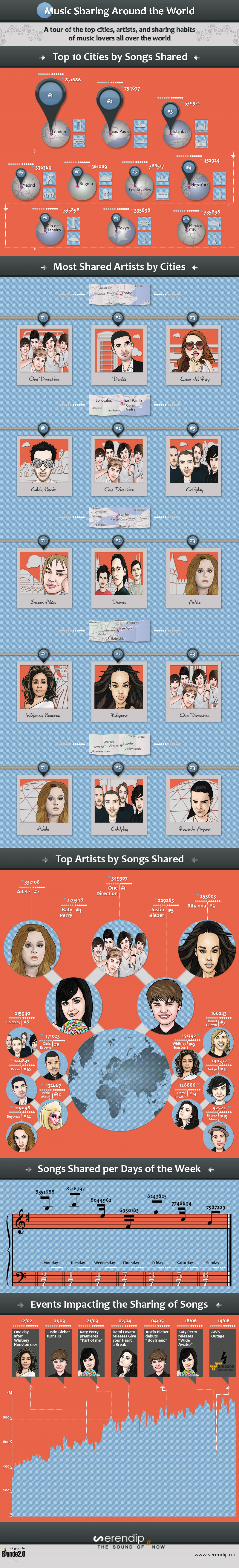 Music Sharing Around The World Infographic