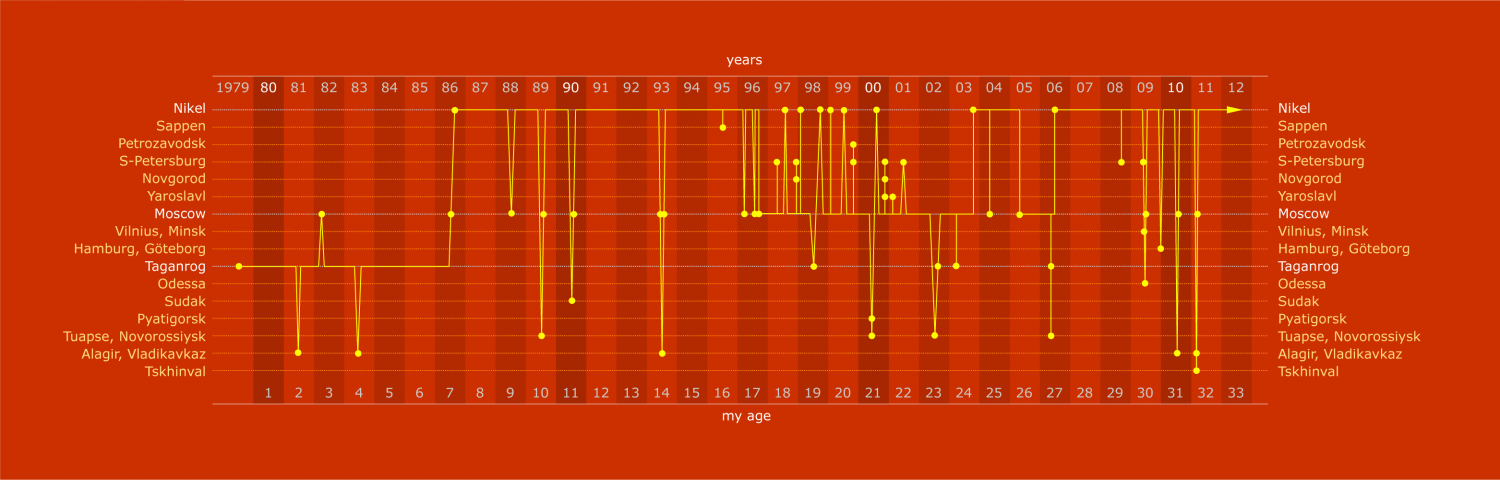 My timeline Infographic