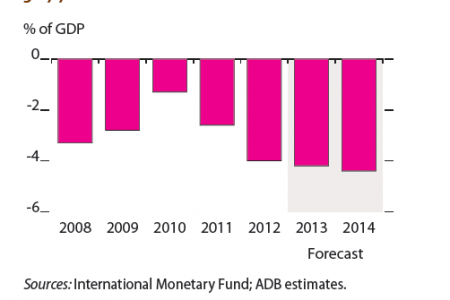 Myanmar : Current account balance Infographic