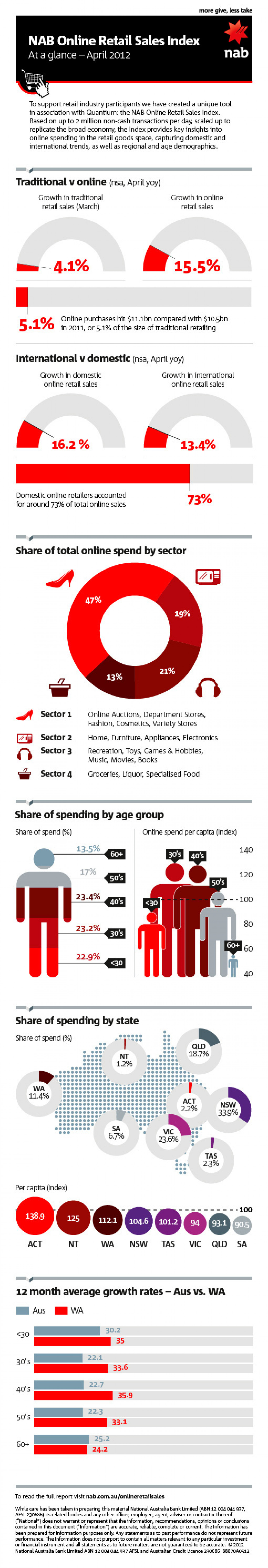 NAB Online Retail Sales Index - April 2012 Infographic