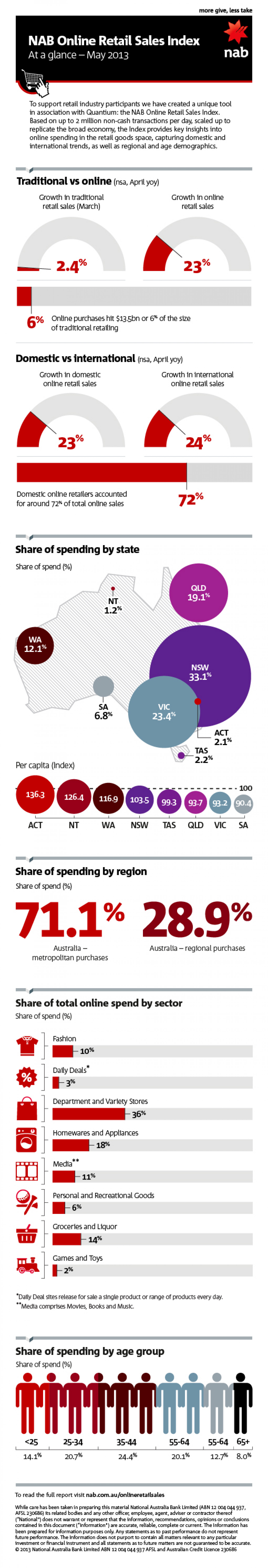 NAB Online Retail Sales Index - April 2013 Infographic