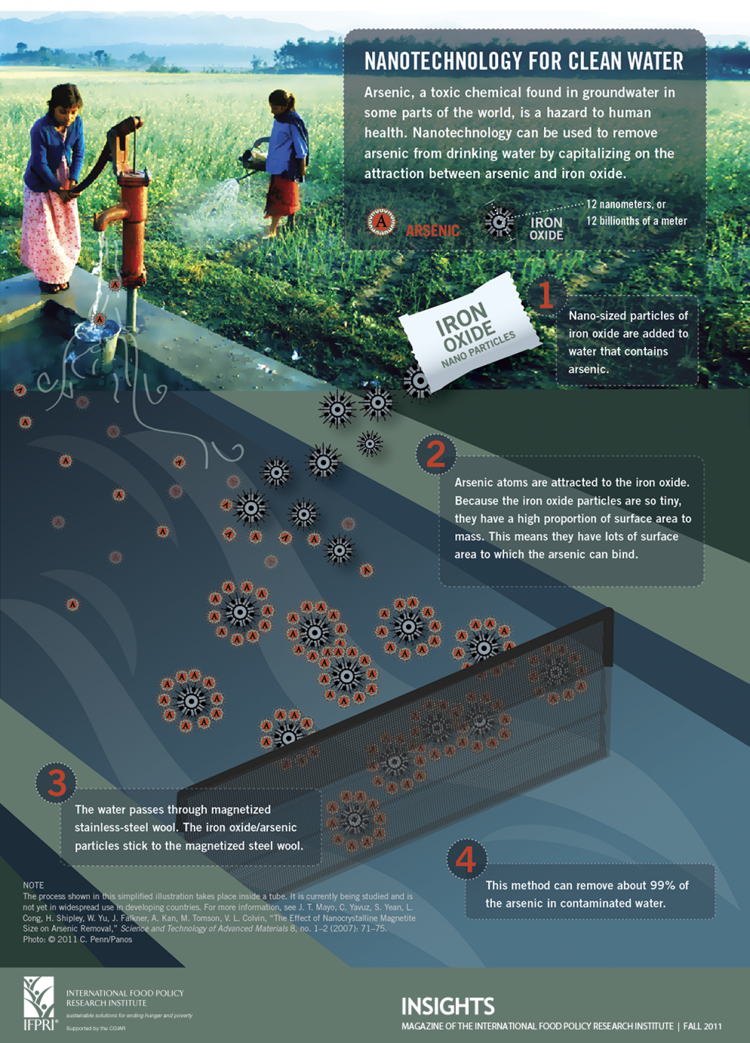 Nanotechnology for Clean Water Infographic