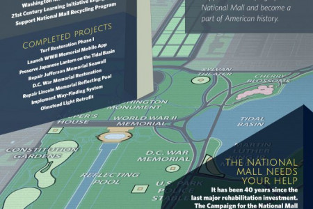 National Mall Stories of Success Infographic