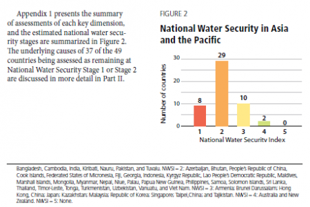 National Water Security in Asia and the Pacific Infographic