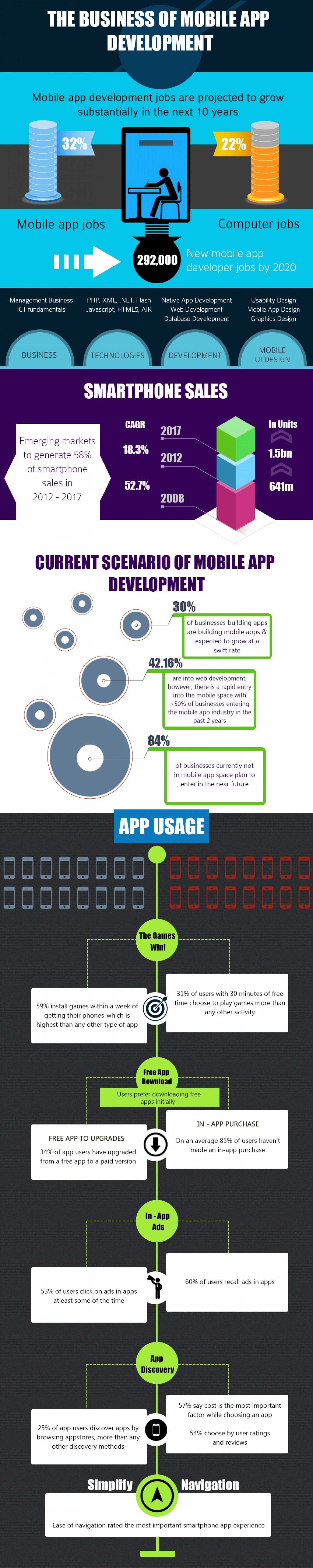 Native Mobile Apps Development Solutions for Business Infographic