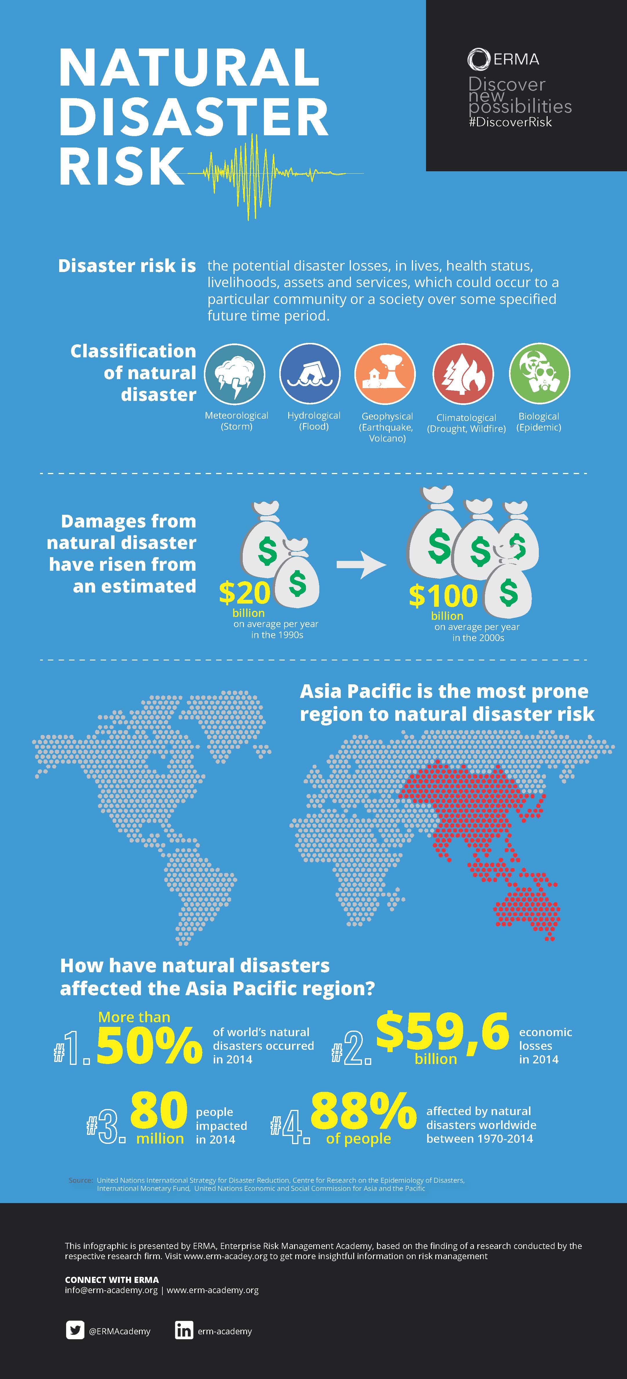 Natural Disaster Risk Visual.ly